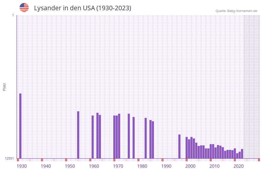 Lysander in der Vornamen-Hitliste von den USA (1930-2023)