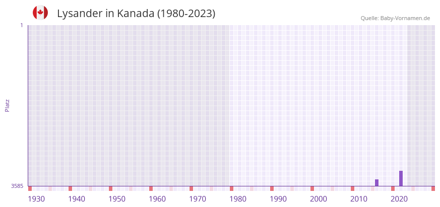 Lysander in der Vornamen-Hitliste von Kanada (1980-2023)