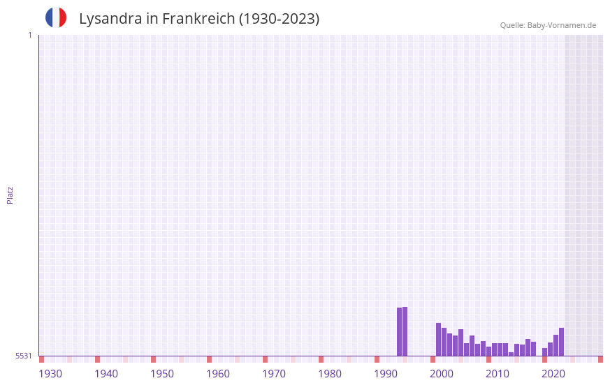 Lysandra in der Vornamen-Hitliste von Frankreich (1930-2023) Lysandra in der Vornamen-Hitliste von Frankreich (1930-2023)