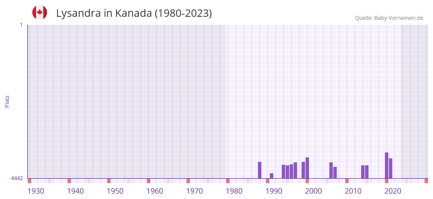 Lysandra in der Vornamen-Hitliste von Kanada (1980-2023) Lysandra in der Vornamen-Hitliste von Kanada (1980-2023)