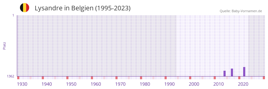 Lysandre in der Vornamen-Hitliste von Belgien (1995-2023) Lysandre in der Vornamen-Hitliste von Belgien (1995-2023)