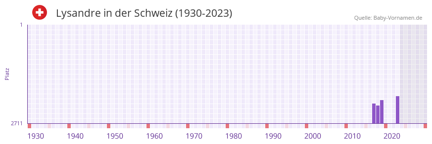 Lysandre in der Vornamen-Hitliste von der Schweiz (1930-2023) Lysandre in der Vornamen-Hitliste von der Schweiz (1930-2023)