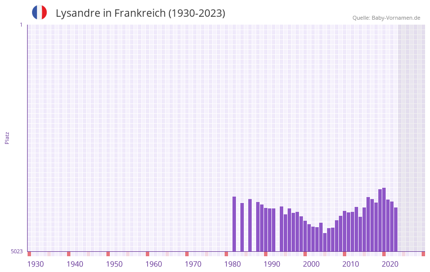 Lysandre in der Vornamen-Hitliste von Frankreich (1930-2023) Lysandre in der Vornamen-Hitliste von Frankreich (1930-2023)