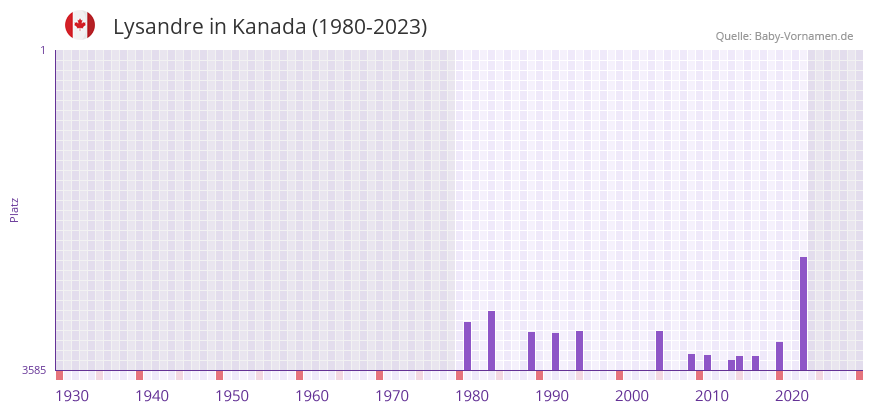 Lysandre in der Vornamen-Hitliste von Kanada (1980-2023) Lysandre in der Vornamen-Hitliste von Kanada (1980-2023)