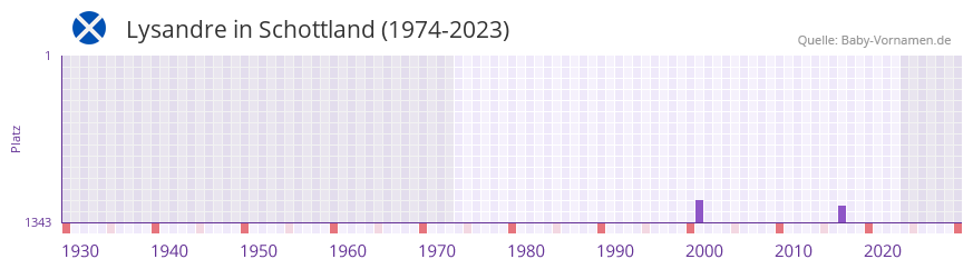 Lysandre in der Vornamen-Hitliste von Schottland (1974-2023) Lysandre in der Vornamen-Hitliste von Schottland (1974-2023)