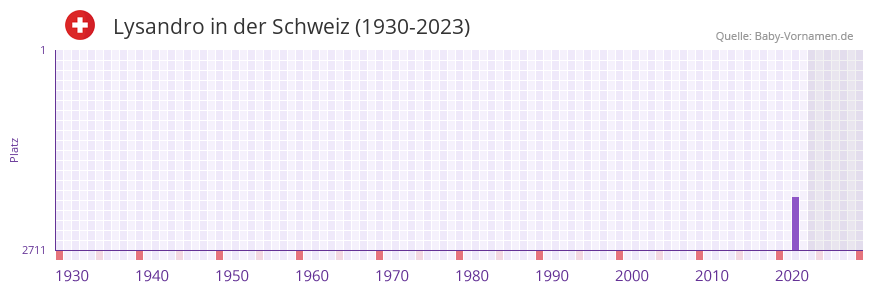 Lysandro in der Vornamen-Hitliste von der Schweiz (1930-2023) Lysandro in der Vornamen-Hitliste von der Schweiz (1930-2023)