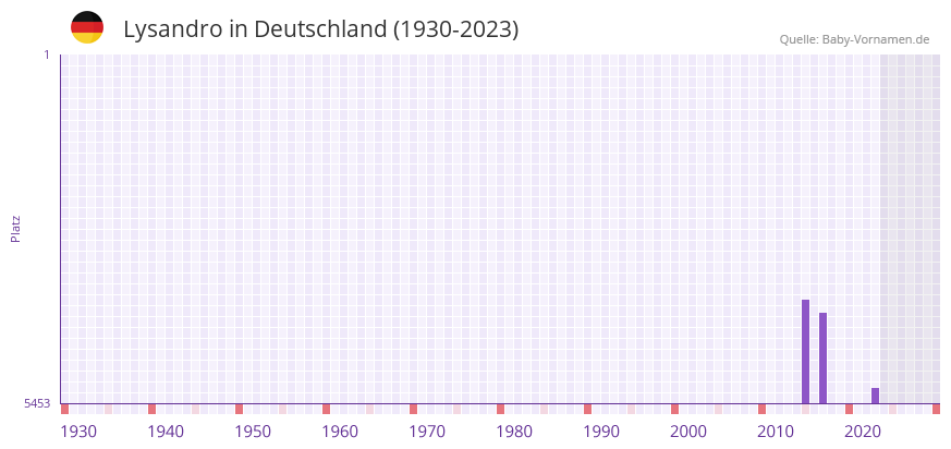 Lysandro in der Vornamen-Hitliste von Deutschland (1930-2023) Lysandro in der Vornamen-Hitliste von Deutschland (1930-2023)