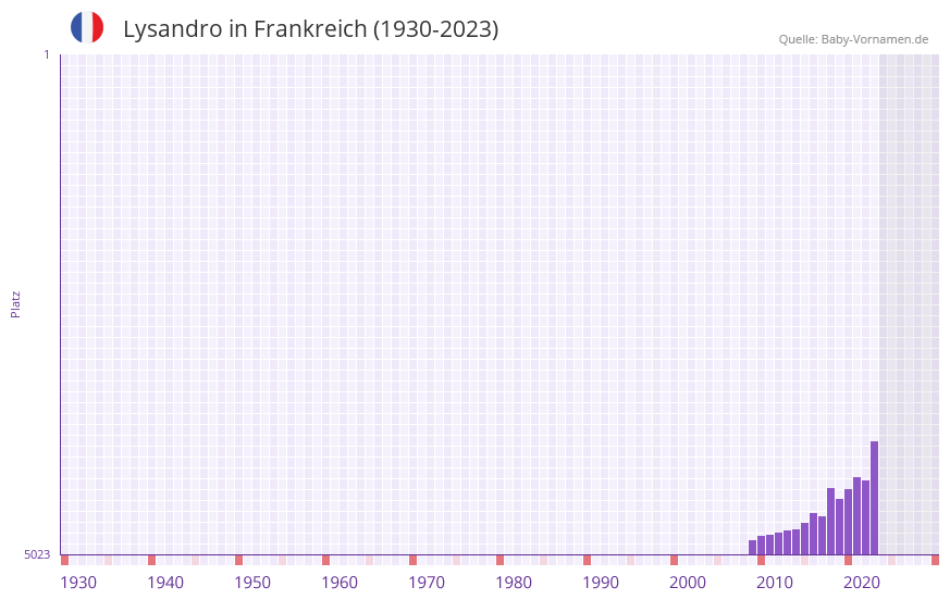 Lysandro in der Vornamen-Hitliste von Frankreich (1930-2023) Lysandro in der Vornamen-Hitliste von Frankreich (1930-2023)