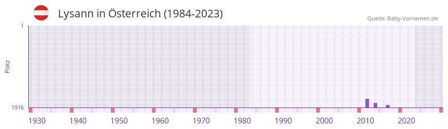 Lysann in der Vornamen-Hitliste von sterreich (1984-2023)
