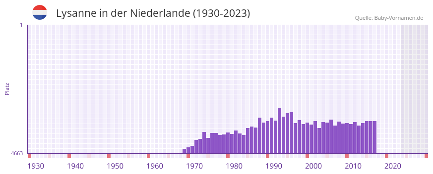 Lysanne in der Vornamen-Hitliste von der Niederlande (1930-2023)