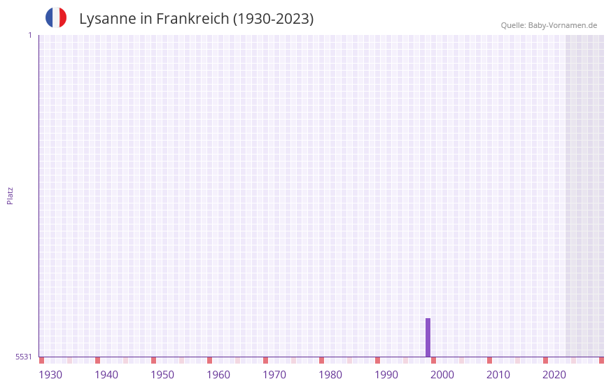 Lysanne in der Vornamen-Hitliste von Frankreich (1930-2023)