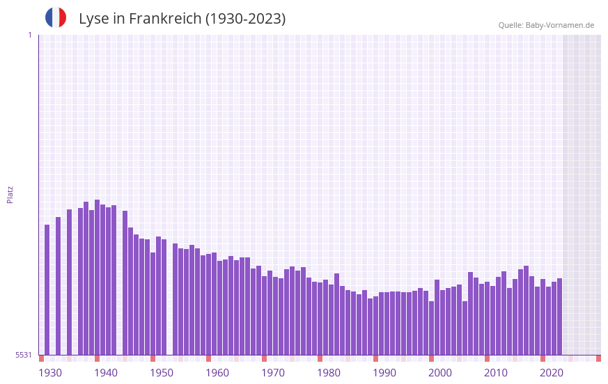 Lyse in der Vornamen-Hitliste von Frankreich (1930-2023)