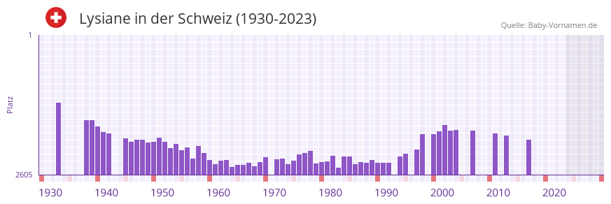 Lysiane in der Vornamen-Hitliste von der Schweiz (1930-2023) Lysiane in der Vornamen-Hitliste von der Schweiz (1930-2023)