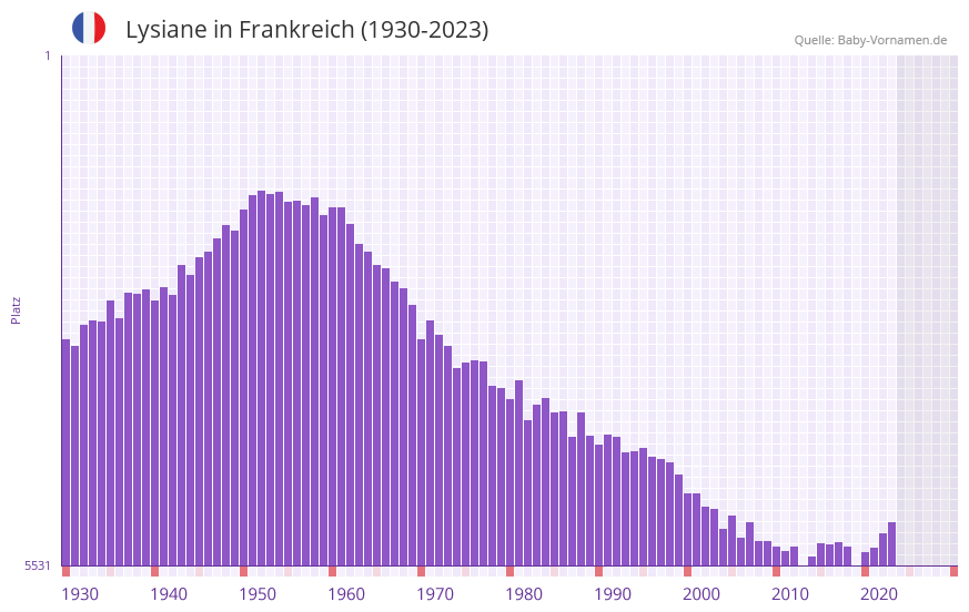 Lysiane in der Vornamen-Hitliste von Frankreich (1930-2023) Lysiane in der Vornamen-Hitliste von Frankreich (1930-2023)