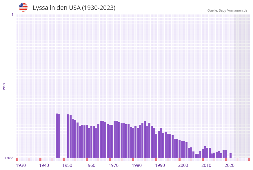 Lyssa in der Vornamen-Hitliste von den USA (1930-2023)