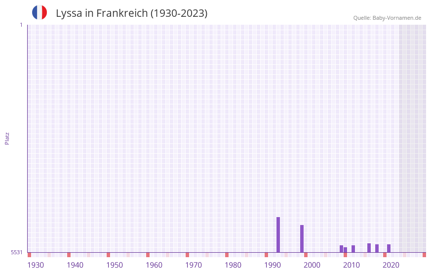 Lyssa in der Vornamen-Hitliste von Frankreich (1930-2023)
