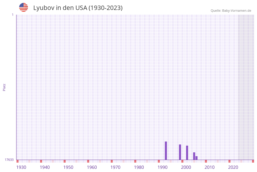 Lyubov in der Vornamen-Hitliste von den USA (1930-2023)