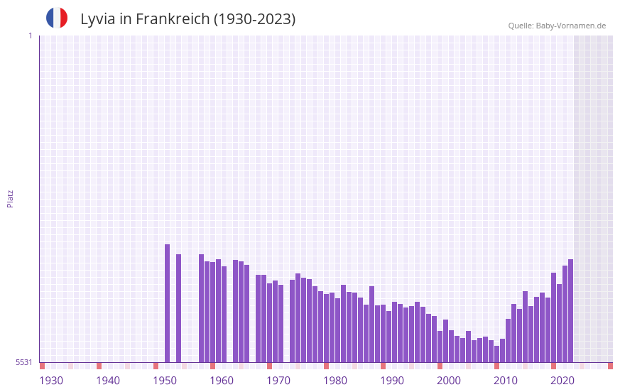 Lyvia in der Vornamen-Hitliste von Frankreich (1930-2023)