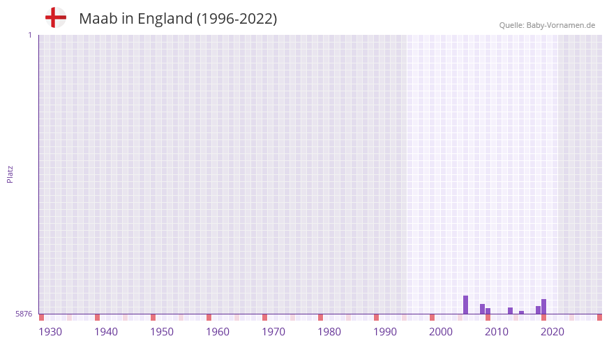 Maab in der Vornamen-Hitliste von England (1996-2022) Maab in der Vornamen-Hitliste von England (1996-2022)