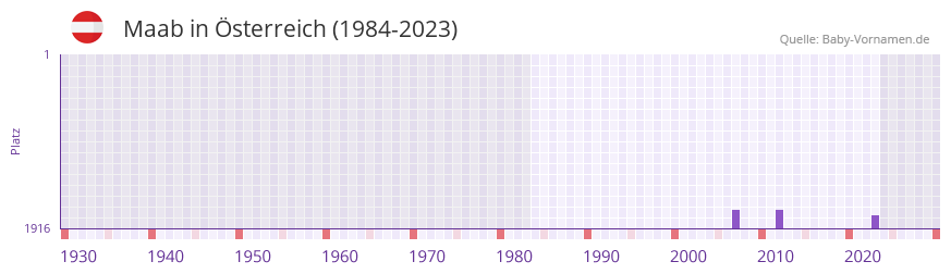 Maab in der Vornamen-Hitliste von Österreich (1984-2023) Maab in der Vornamen-Hitliste von Österreich (1984-2023)