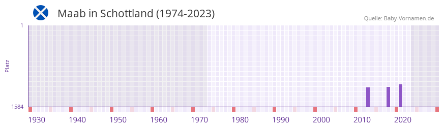 Maab in der Vornamen-Hitliste von Schottland (1974-2023) Maab in der Vornamen-Hitliste von Schottland (1974-2023)