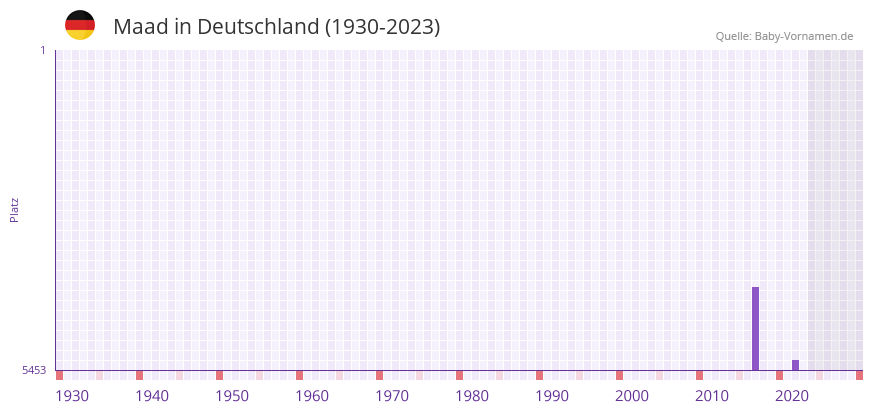 Maad in der Vornamen-Hitliste von Deutschland (1930-2023) Maad in der Vornamen-Hitliste von Deutschland (1930-2023)