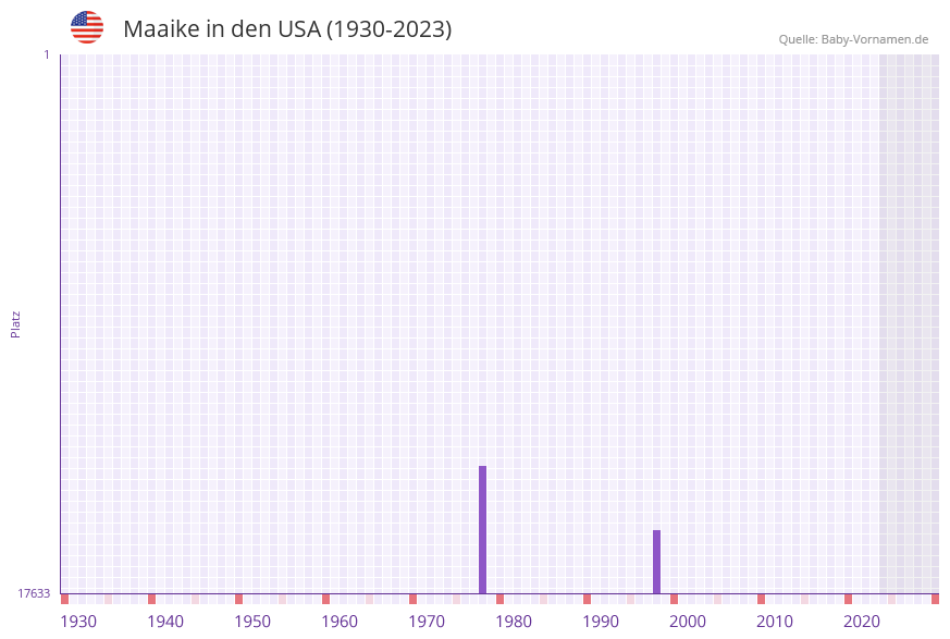 Maaike in der Vornamen-Hitliste von den USA (1930-2023) Maaike in der Vornamen-Hitliste von den USA (1930-2023)