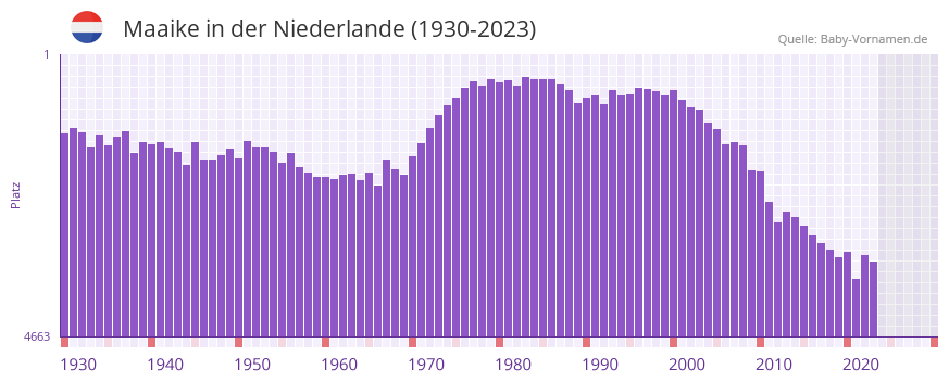 Maaike in der Vornamen-Hitliste von der Niederlande (1930-2023) Maaike in der Vornamen-Hitliste von der Niederlande (1930-2023)