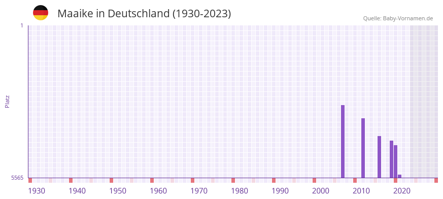 Maaike in der Vornamen-Hitliste von Deutschland (1930-2023) Maaike in der Vornamen-Hitliste von Deutschland (1930-2023)