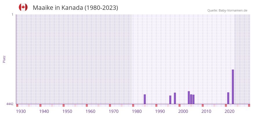 Maaike in der Vornamen-Hitliste von Kanada (1980-2023) Maaike in der Vornamen-Hitliste von Kanada (1980-2023)