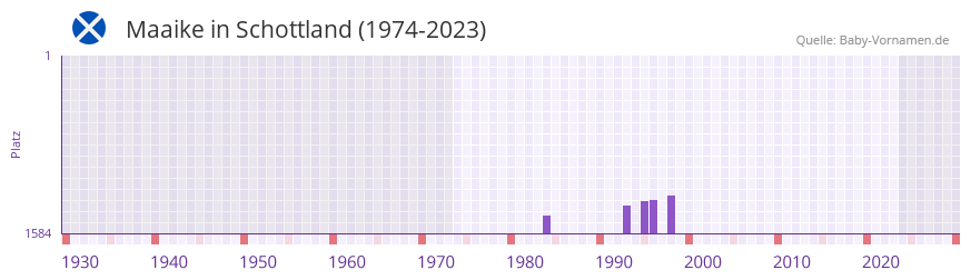 Maaike in der Vornamen-Hitliste von Schottland (1974-2023) Maaike in der Vornamen-Hitliste von Schottland (1974-2023)