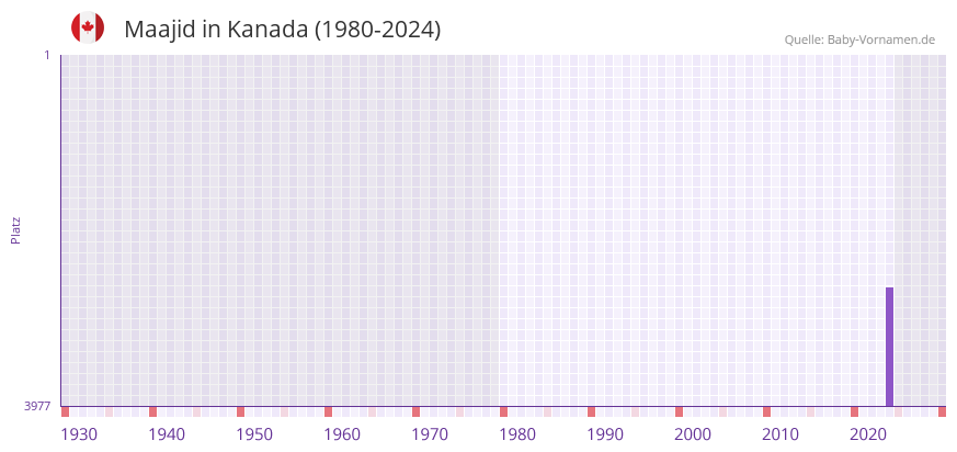 Maajid in der Vornamen-Hitliste von Kanada (1980-2024)