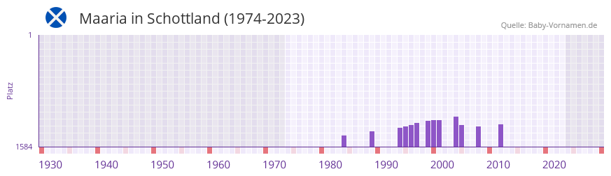 Maaria in der Vornamen-Hitliste von Schottland (1974-2023)