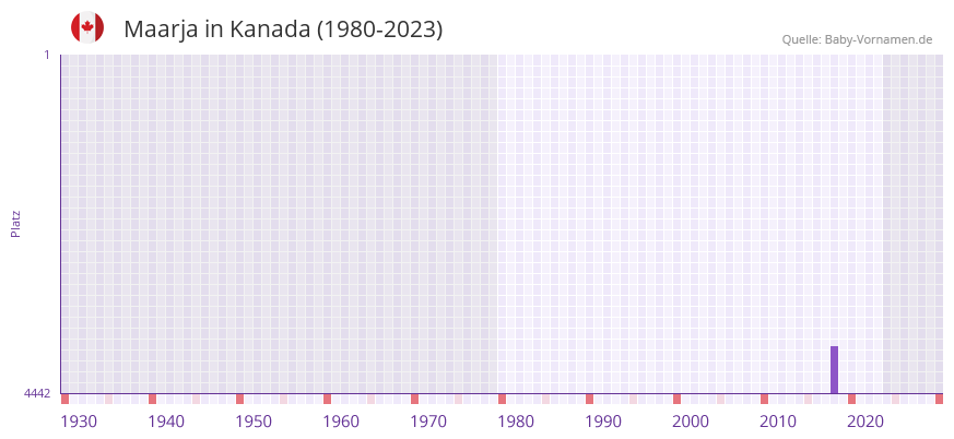 Maarja in der Vornamen-Hitliste von Kanada (1980-2023)