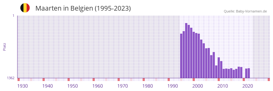 Maarten in der Vornamen-Hitliste von Belgien (1995-2023)