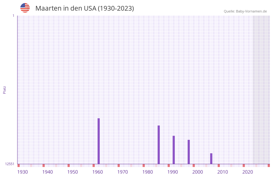 Maarten in der Vornamen-Hitliste von den USA (1930-2023)