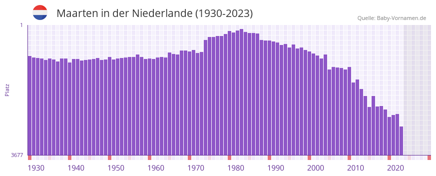 Maarten in der Vornamen-Hitliste von der Niederlande (1930-2023)