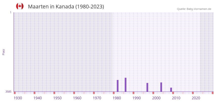 Maarten in der Vornamen-Hitliste von Kanada (1980-2023)