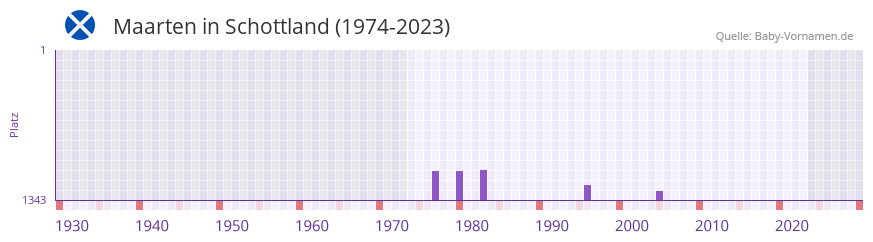 Maarten in der Vornamen-Hitliste von Schottland (1974-2023)
