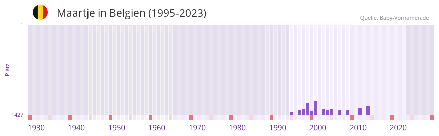 Maartje in der Vornamen-Hitliste von Belgien (1995-2023)