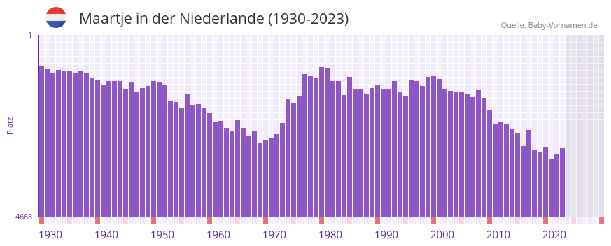 Maartje in der Vornamen-Hitliste von der Niederlande (1930-2023)