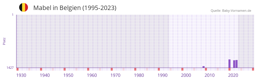 Mabel in der Vornamen-Hitliste von Belgien (1995-2023)