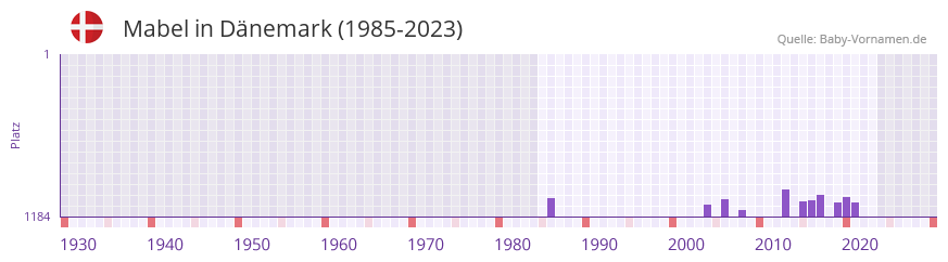 Mabel in der Vornamen-Hitliste von Dnemark (1985-2023)