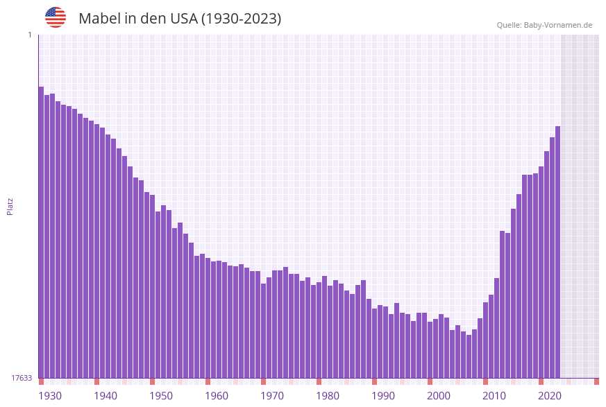 Mabel in der Vornamen-Hitliste von den USA (1930-2023)