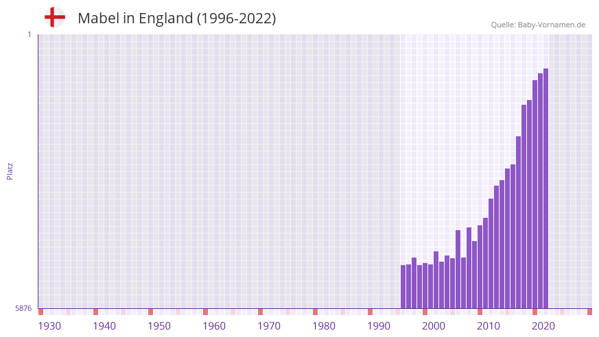 Mabel in der Vornamen-Hitliste von England (1996-2022)