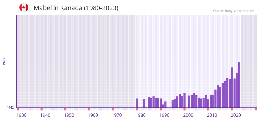 Mabel in der Vornamen-Hitliste von Kanada (1980-2023)