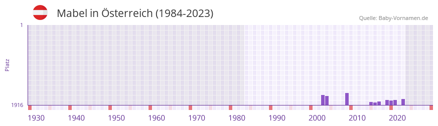 Mabel in der Vornamen-Hitliste von sterreich (1984-2023)