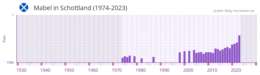 Mabel in der Vornamen-Hitliste von Schottland (1974-2023)
