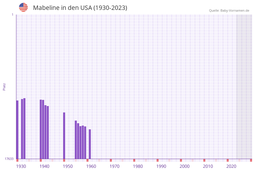 Mabeline in der Vornamen-Hitliste von den USA (1930-2023)
