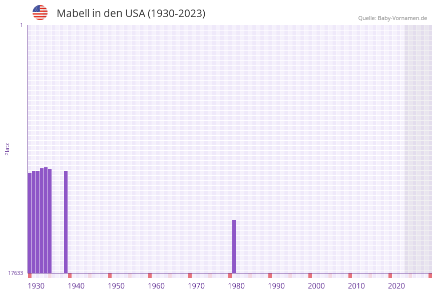 Mabell in der Vornamen-Hitliste von den USA (1930-2023)